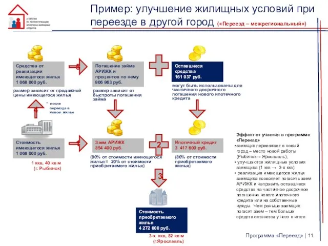 Пример: улучшение жилищных условий при переезде в другой город («Переезд – межрегиональный»)