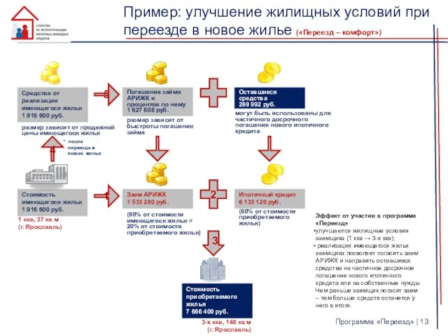 Заем АРИЖК 1 533 280 руб. (80% от стоимости имеющегося жилья =