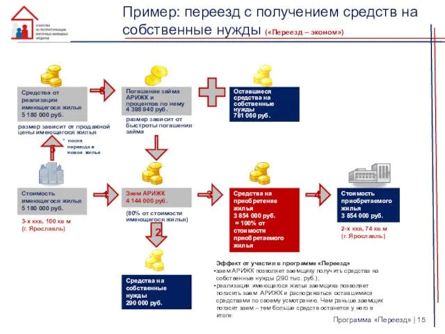 Заем АРИЖК 4 144 000 руб. (80% от стоимости имеющегося жилья) 6