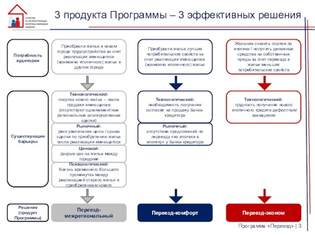 3 продукта Программы – 3 эффективных решения Программа «Переезд» | Переезд-комфорт Переезд-