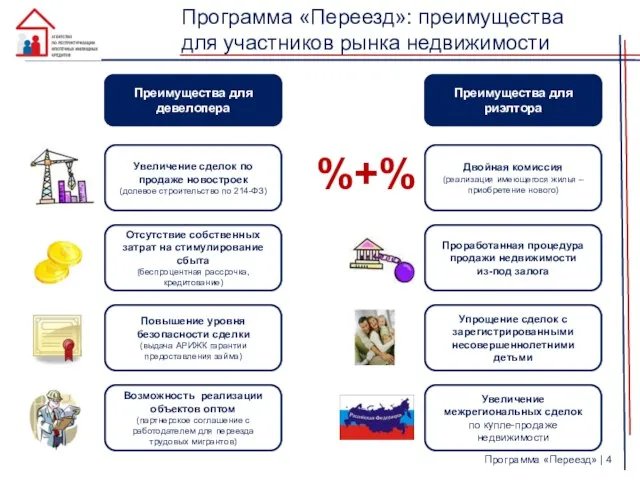 Программа «Переезд»: преимущества для участников рынка недвижимости Программа «Переезд» | Увеличение сделок