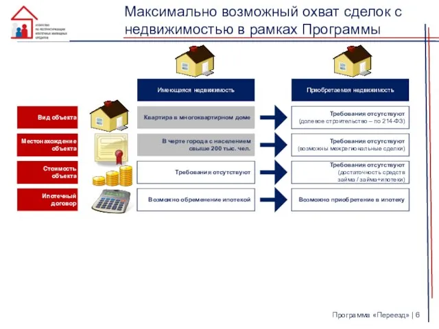 Максимально возможный охват сделок с недвижимостью в рамках Программы Имеющаяся недвижимость Квартира