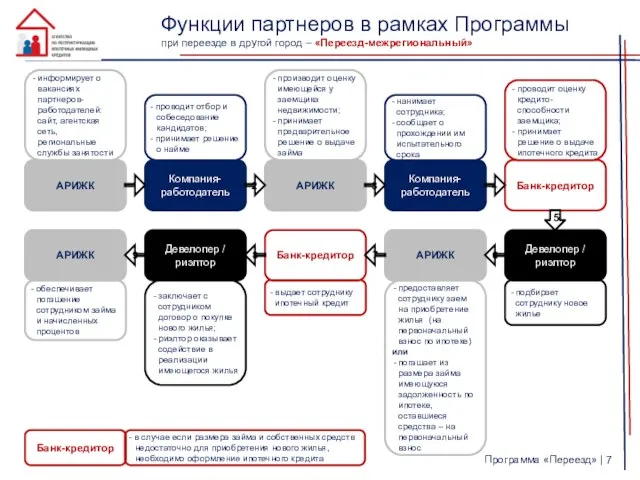 Программа «Переезд» | АРИЖК информирует о вакансиях партнеров-работодателей: сайт, агентская сеть, региональные