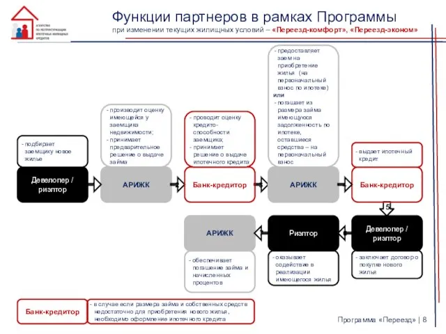 Программа «Переезд» | АРИЖК производит оценку имеющейся у заемщика недвижимости; принимает предварительное