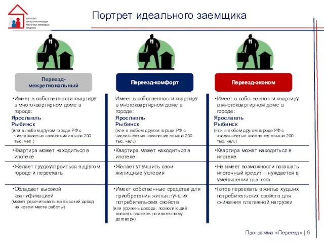 Программа «Переезд» | Портрет идеального заемщика Переезд-комфорт Переезд- межрегиональный Переезд-эконом