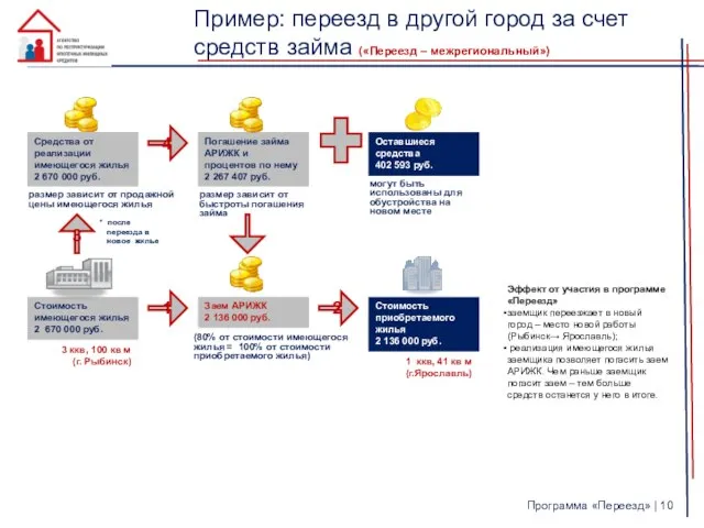 Пример: переезд в другой город за счет средств займа («Переезд – межрегиональный»)