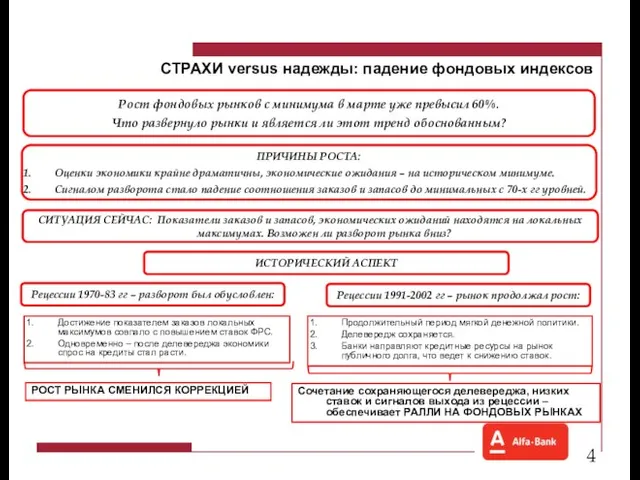 СТРАХИ versus надежды: падение фондовых индексов Рост фондовых рынков с минимума в