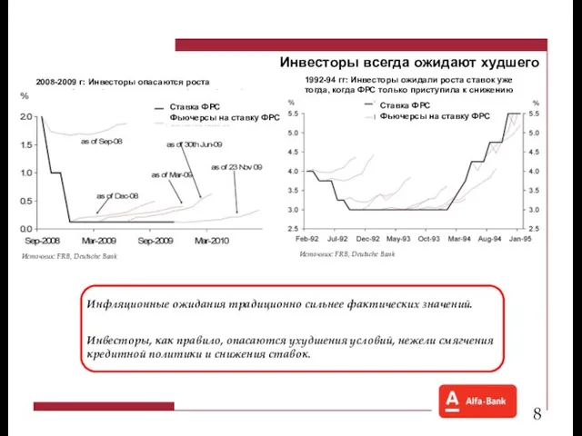 Инвесторы всегда ожидают худшего 2008-2009 г: Инвесторы опасаются роста ставок Источник: FRB,