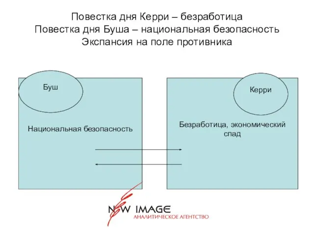 Повестка дня Керри – безработица Повестка дня Буша – национальная безопасность Экспансия