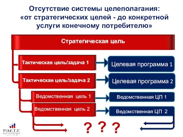 Отсутствие системы целеполагания: «от стратегических целей - до конкретной услуги конечному потребителю»