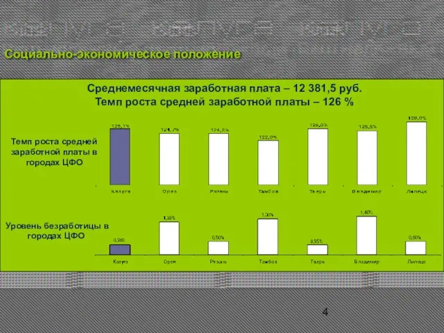 Социально-экономическое положение Среднемесячная заработная плата – 12 381,5 руб. Темп роста средней