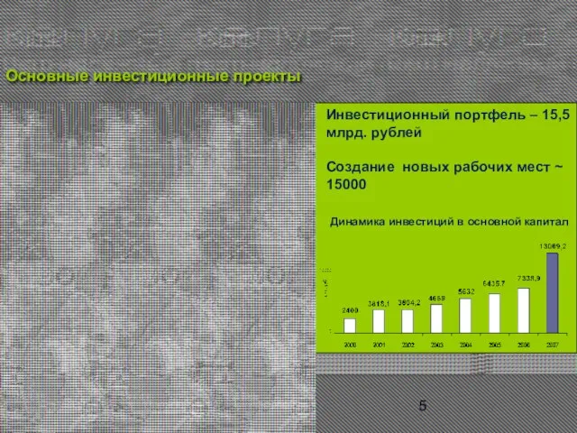 Основные инвестиционные проекты Инвестиционный портфель – 15,5 млрд. рублей Создание новых рабочих