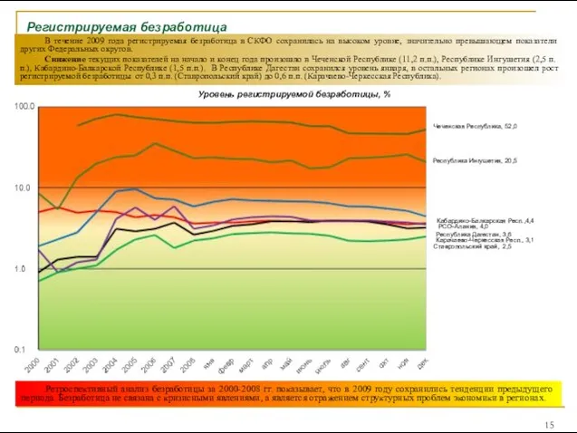Регистрируемая безработица Уровень регистрируемой безработицы, % Чеченская Республика, 52,0 Кабардино-Балкарская Респ.,4,4 Республика