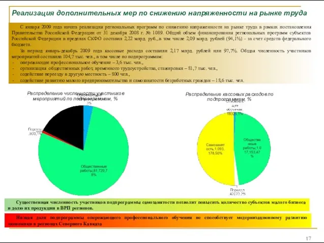 Реализация дополнительных мер по снижению напряженности на рынке труда С января 2009