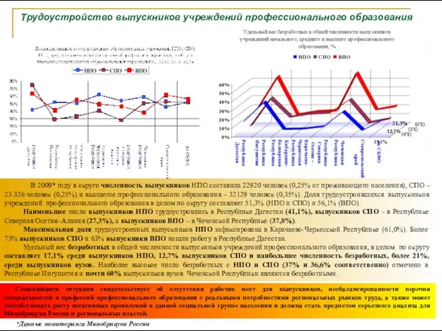 Трудоустройство выпускников учреждений профессионального образования В 2009* году в округе численность выпускников