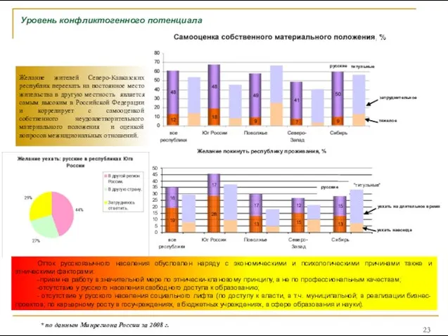 Уровень конфликтогенного потенциала Желание жителей Северо-Кавказских республик переехать на постоянное место жительства