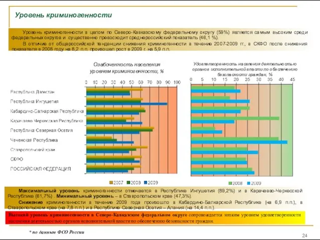 Уровень криминогенности Озабоченность населения уровнем криминогенности, % Удовлетворенность населения деятельностью органов исполнительной