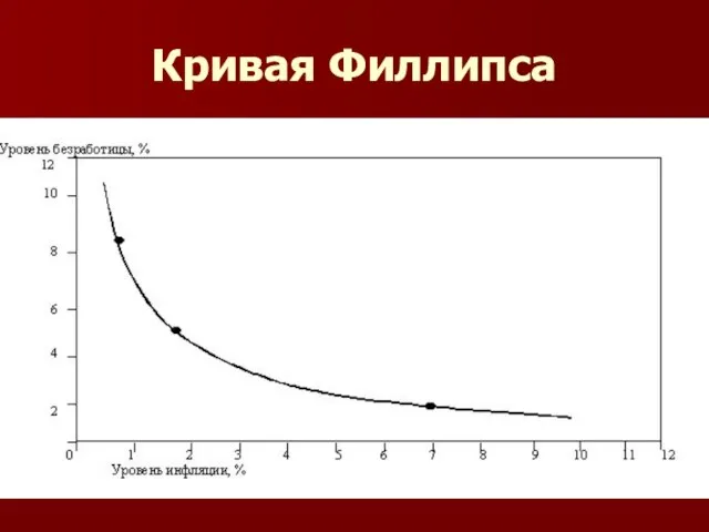 Кривая Филлипса