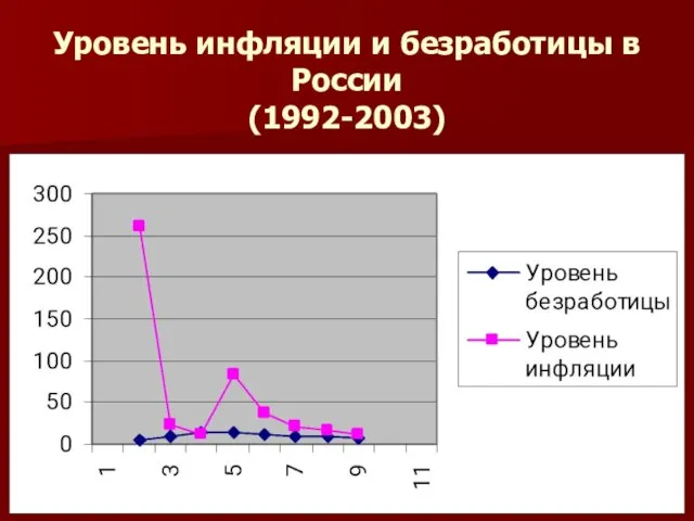 Уровень инфляции и безработицы в России (1992-2003)