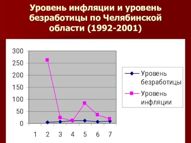 Уровень инфляции и уровень безработицы по Челябинской области (1992-2001)