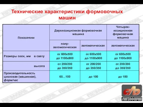 Технические характеристики формовочных машин