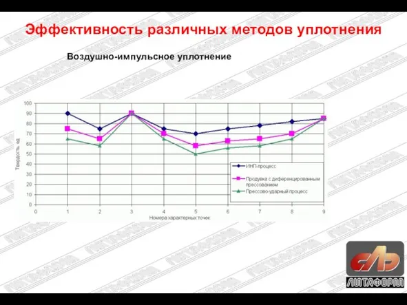 Эффективность различных методов уплотнения Воздушно-импульсное уплотнение