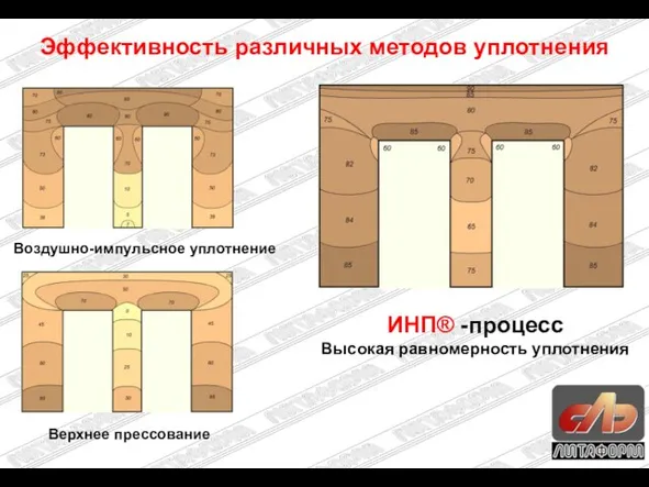 Эффективность различных методов уплотнения Воздушно-импульсное уплотнение Верхнее прессование ИНП® -процесс Высокая равномерность уплотнения