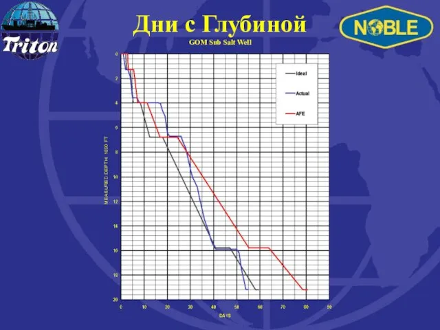 Дни с Глубиной GOM Sub Salt Well