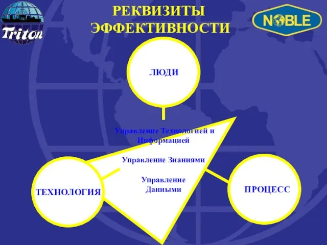 ПРОЦЕСС Управление Технологией и Информацией Управление Знаниями Управление Данными ЛЮДИ ТЕХНОЛОГИЯ РЕКВИЗИТЫ ЭФФЕКТИВНОСТИ