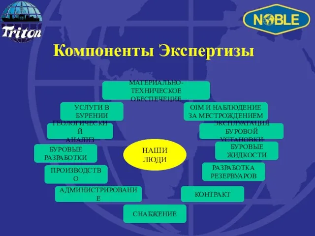 Компоненты Экспертизы НАШИ ЛЮДИ ЭКСПЛУАТАЦИЯ БУРОВОЙ УСТАНОВКИ ГЕОЛОГИЧЕСКИЙ АНАЛИЗ БУРОВЫЕ РАЗРАБОТКИ УСЛУГИ