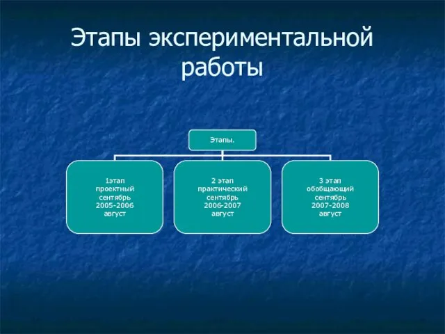 Этапы экспериментальной работы