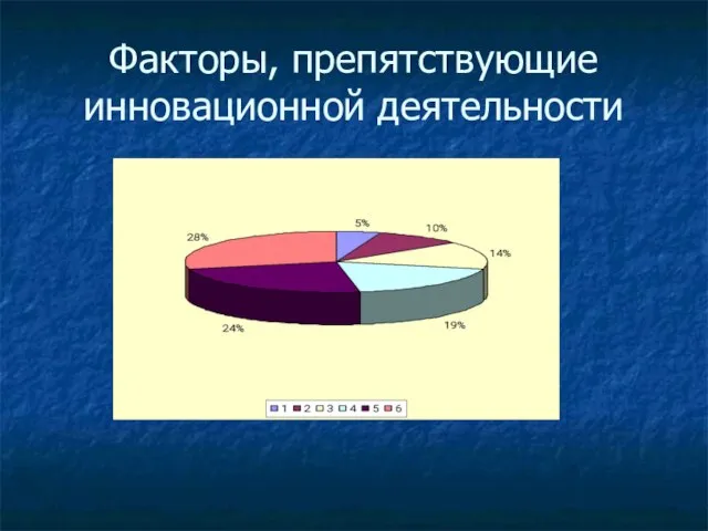 Факторы, препятствующие инновационной деятельности