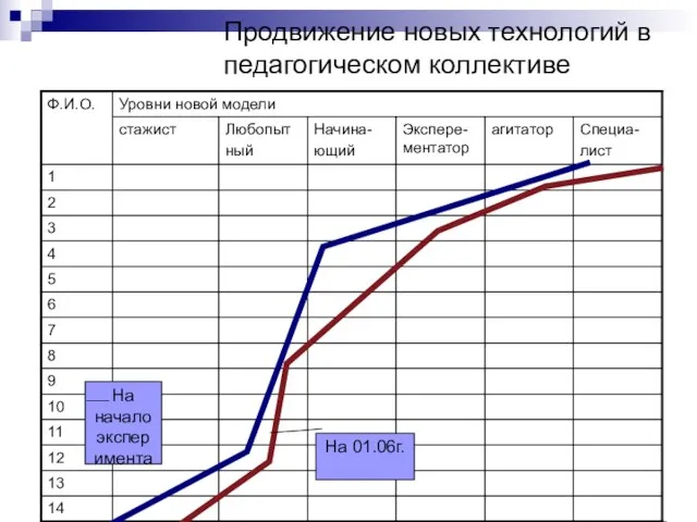 Продвижение новых технологий в педагогическом коллективе На 01.06г. На начало эксперимента