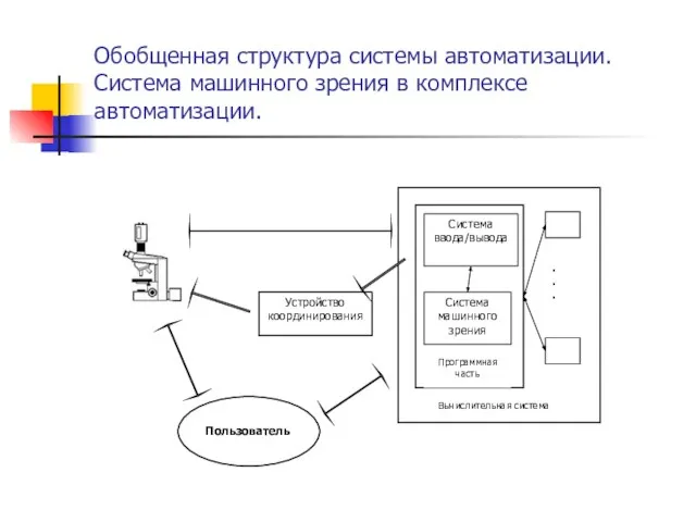 Обобщенная структура системы автоматизации. Система машинного зрения в комплексе автоматизации. Устройство координирования