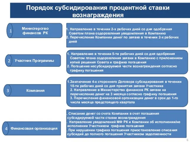 Порядок субсидирования процентной ставки вознаграждения Финансовая организация 4 Министерство финансов РК 1