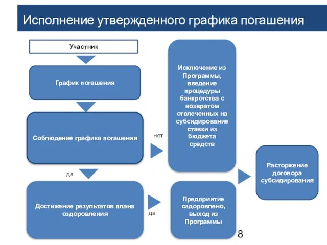 Исполнение утвержденного графика погашения Участник Соблюдение графика погашения Расторжение договора субсидирования График