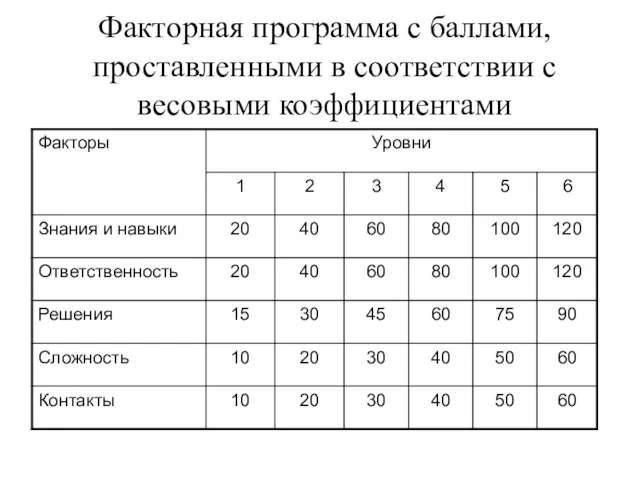 Факторная программа с баллами, проставленными в соответствии с весовыми коэффициентами