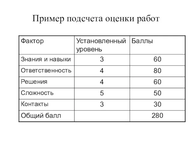 Пример подсчета оценки работ