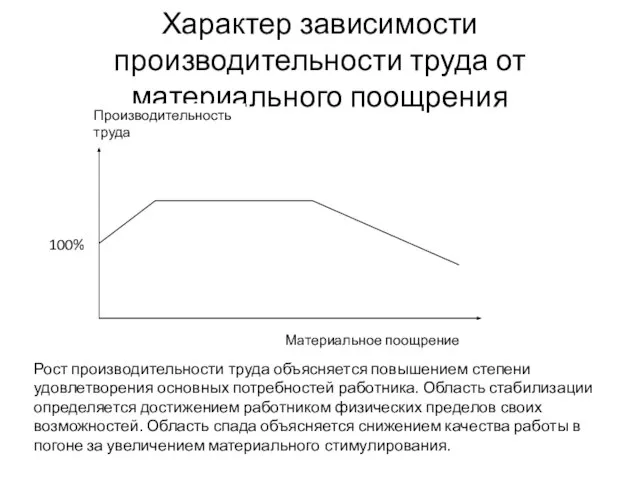 Характер зависимости производительности труда от материального поощрения Рост производительности труда объясняется повышением