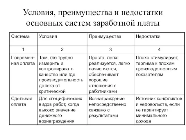 Условия, преимущества и недостатки основных систем заработной платы