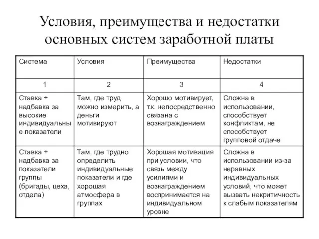 Условия, преимущества и недостатки основных систем заработной платы