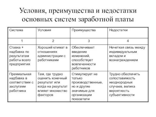 Условия, преимущества и недостатки основных систем заработной платы