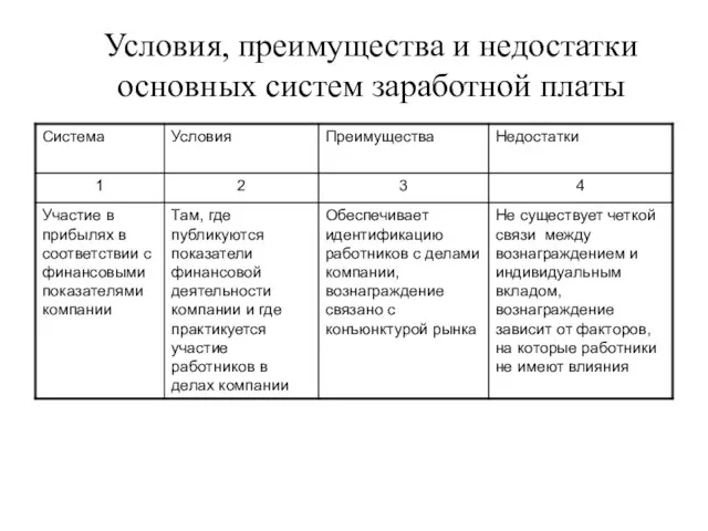 Условия, преимущества и недостатки основных систем заработной платы