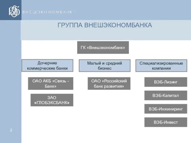 ГРУППА ВНЕШЭКОНОМБАНКА ГК «Внешэкономбанк» Малый и средний бизнес Специализированные компании ЗАО «ГЛОБЭКСБАНК»