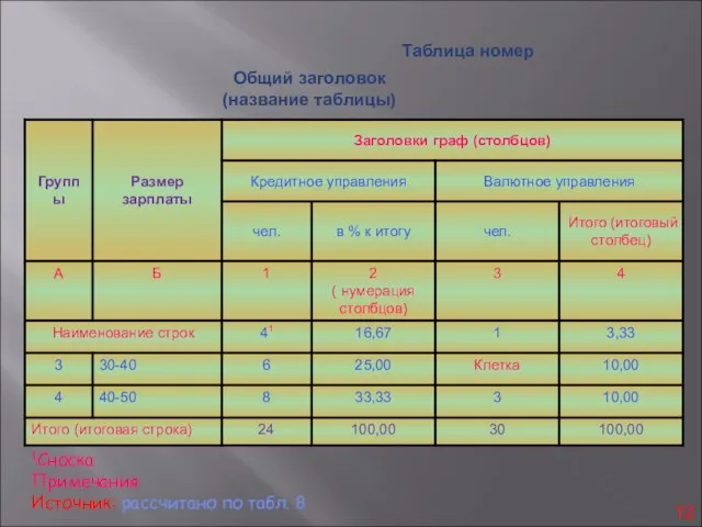 Общий заголовок (название таблицы) Таблица номер 1Сноска Примечания Источник: рассчитано по табл. 8