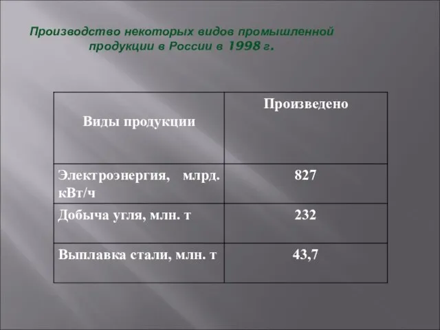 Производство некоторых видов промышленной продукции в России в 1998 г.