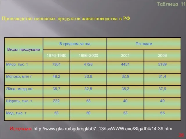 Производство основных продуктов животноводства в РФ Таблица 11 Источник: http://www.gks.ru/bgd/regl/b07_13/IssWWW.exe/Stg/d04/14-39.htm