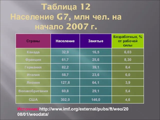 Taблица 12 Население G7, млн чел. на начало 2007 г. Источник:http://www.imf.org/external/pubs/ft/weo/2008/01/weodata/