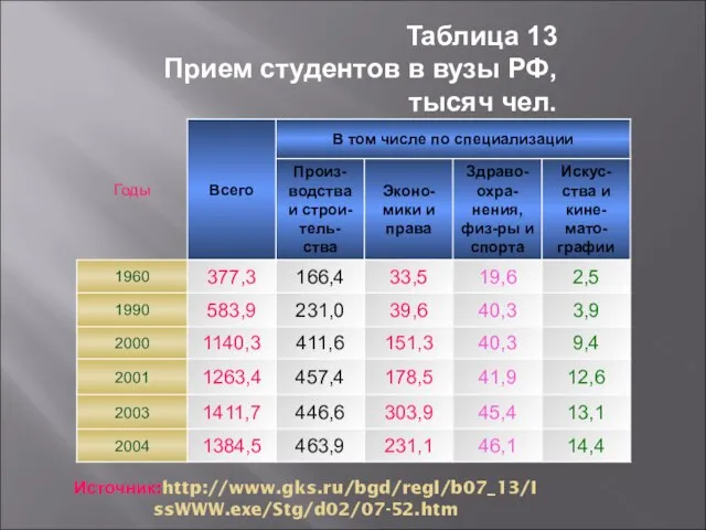 Источник:http://www.gks.ru/bgd/regl/b07_13/IssWWW.exe/Stg/d02/07-52.htm Taблица 13 Прием студентов в вузы РФ, тысяч чел.