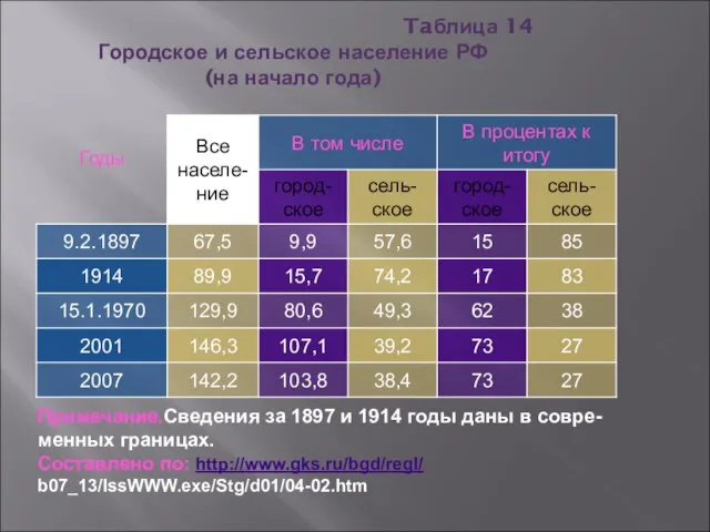 Taблица 14 Городское и сельское население РФ (на начало года) Примечание.Сведения за
